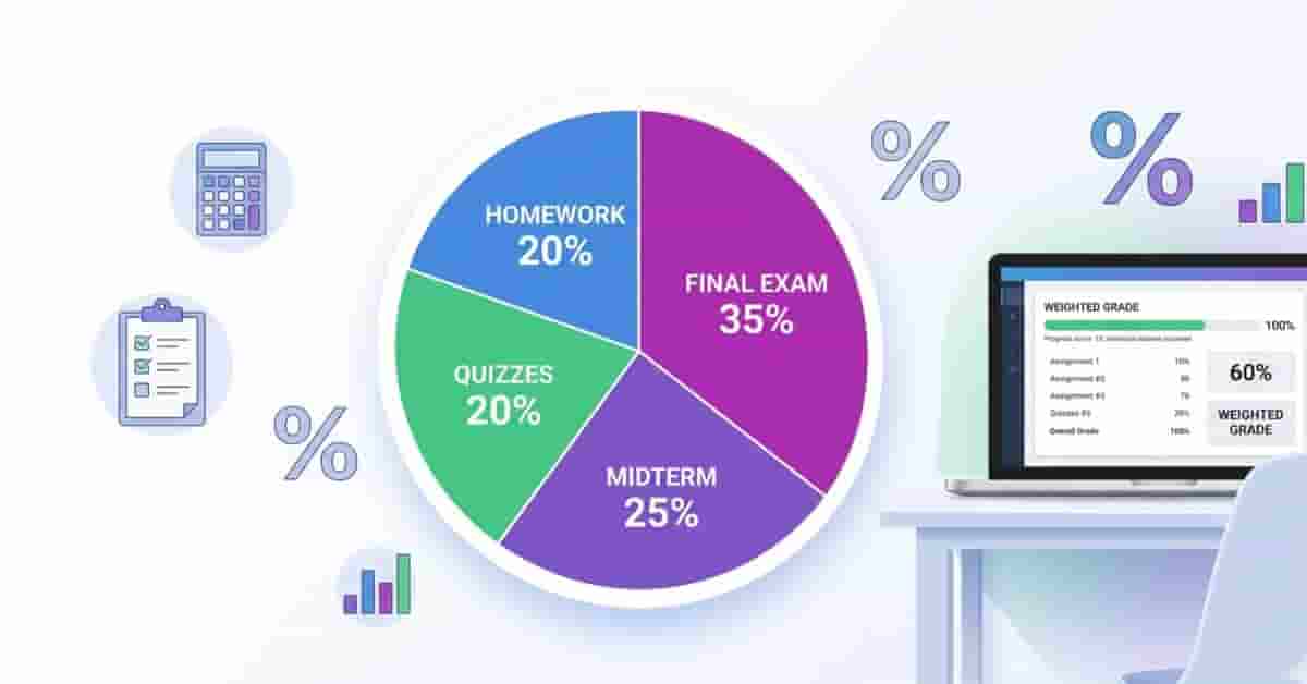 weighted grade infographic showing homework quizzes midterm and final exam percentage distribution