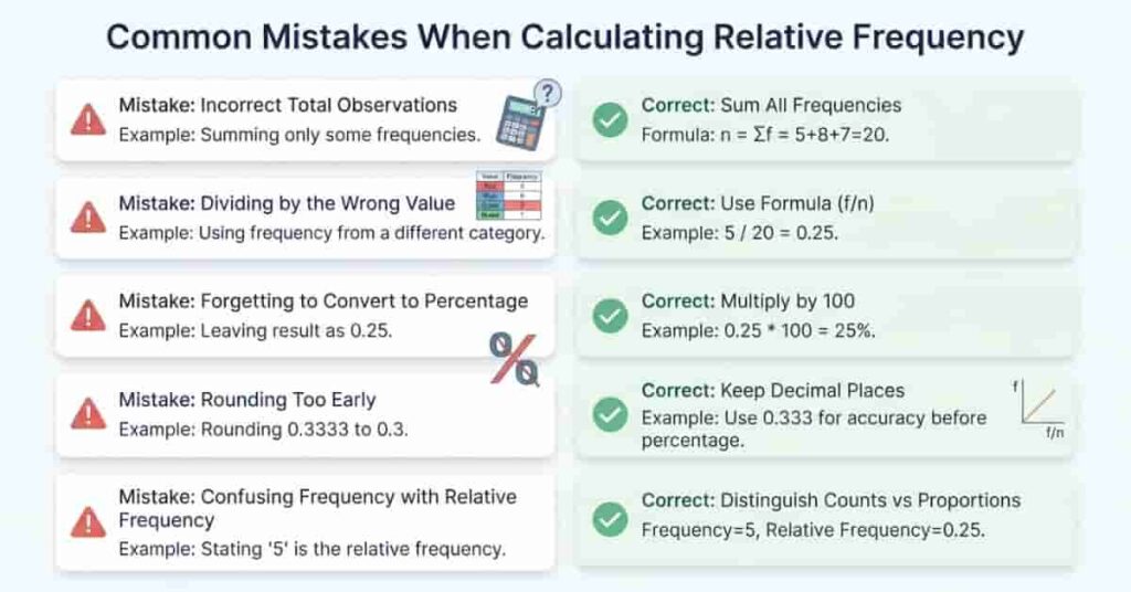 Educational infographic showing common mistakes when calculating relative frequency and how to avoid them.