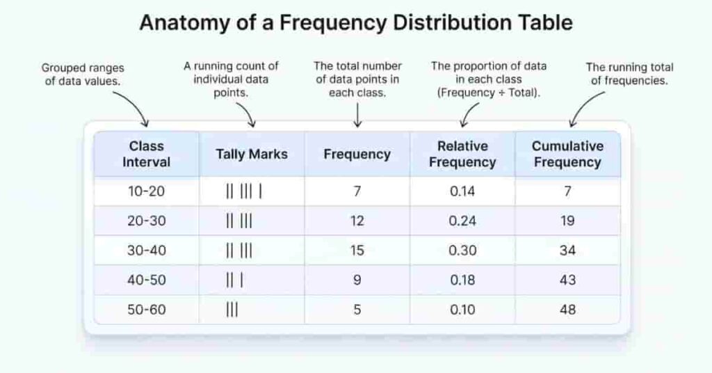 Common mistakes in frequency distribution calculations compared with correct methods.