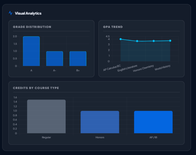 GPA analytics dashboard showing charts grade distribution and performance insights