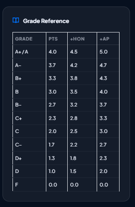 High school GPA calculator showing real-time weighted and unweighted GPA results