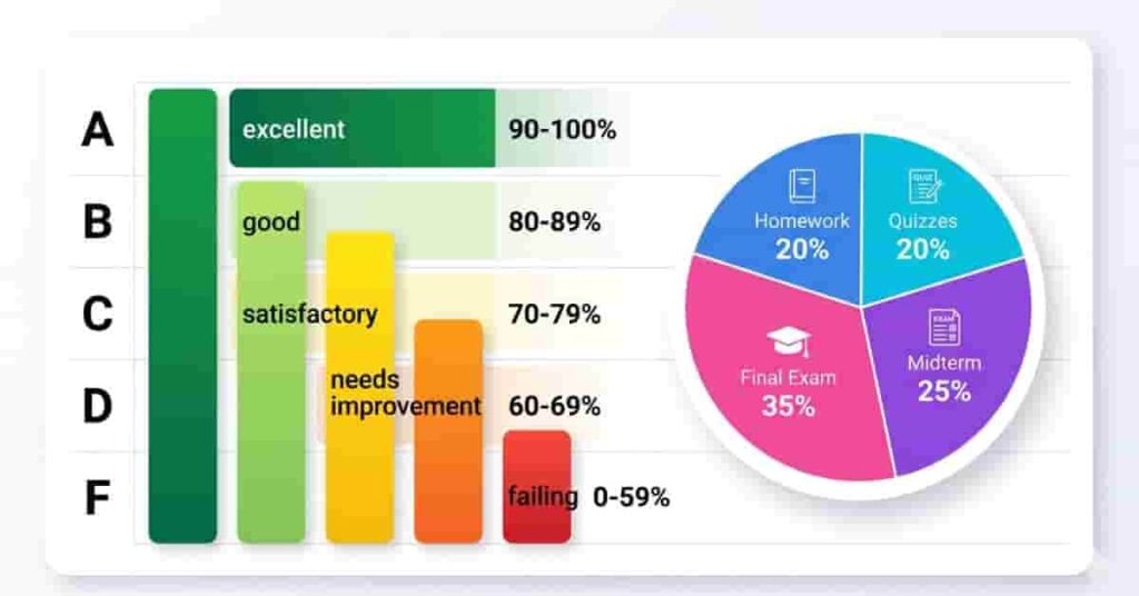 High school grading system chart showing letter grades and weighted category breakdown for semester scoring
