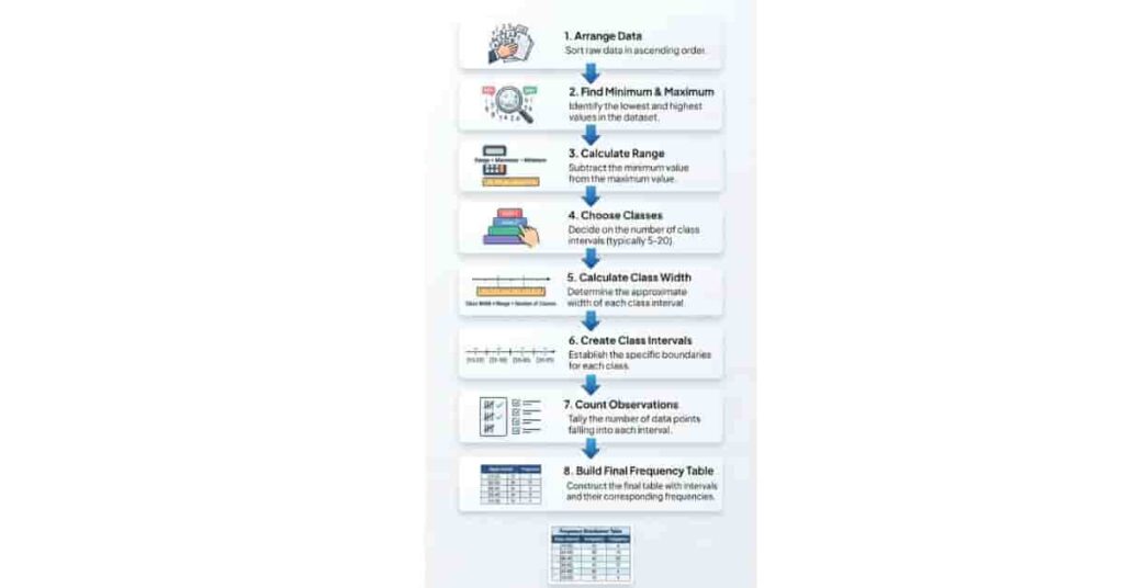 Step-by-step infographic showing how to calculate a frequency distribution.