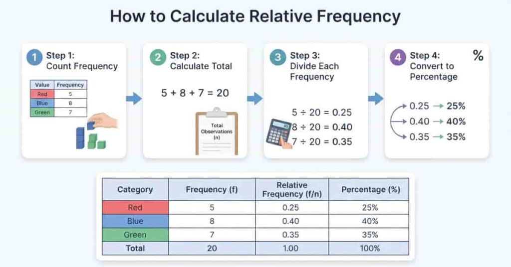 Step-by-step infographic showing how to calculate relative frequency from a frequency table with percentage conversion.