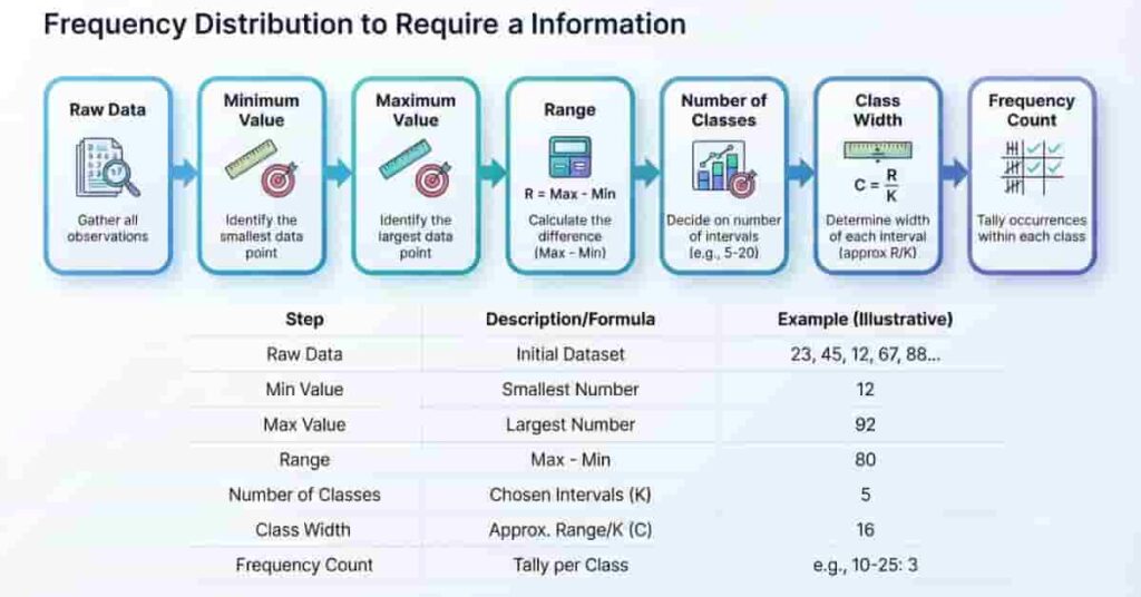 Flowchart showing the information needed before calculating a frequency distribution.