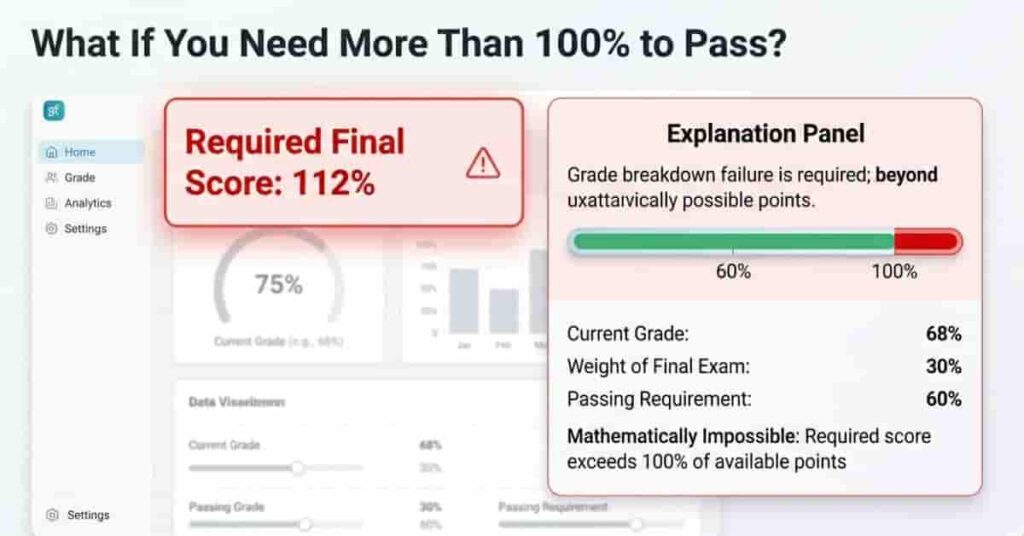 Grade calculator showing impossible requirement above 100 percent to pass final exam
