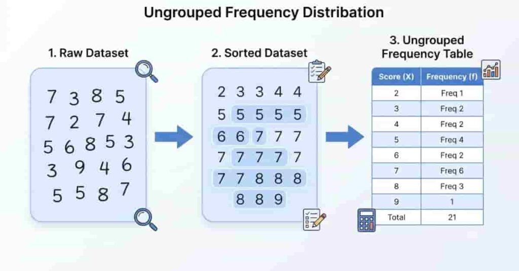 Example showing how raw data is converted into an ungrouped frequency distribution table.