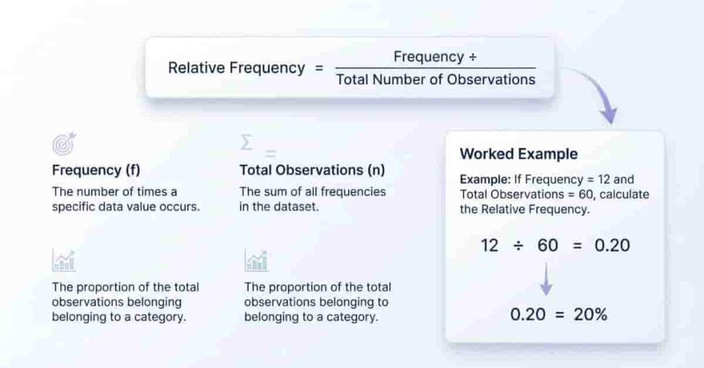 Relative frequency formula infographic showing frequency divided by total observations with a worked example.