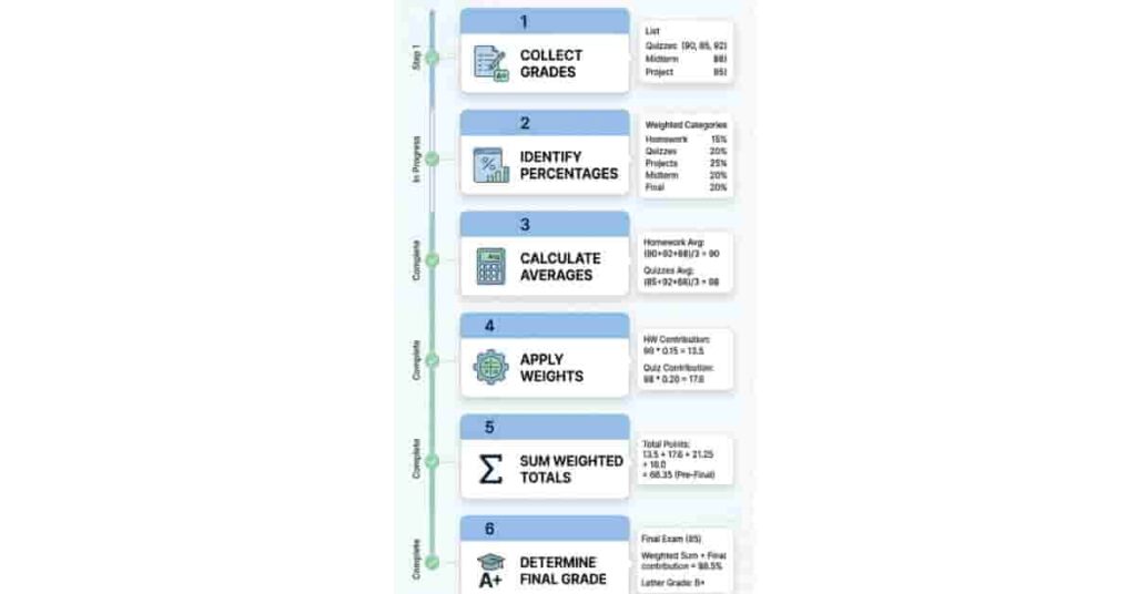 Step-by-step checklist showing how to calculate semester grades using weighted categories