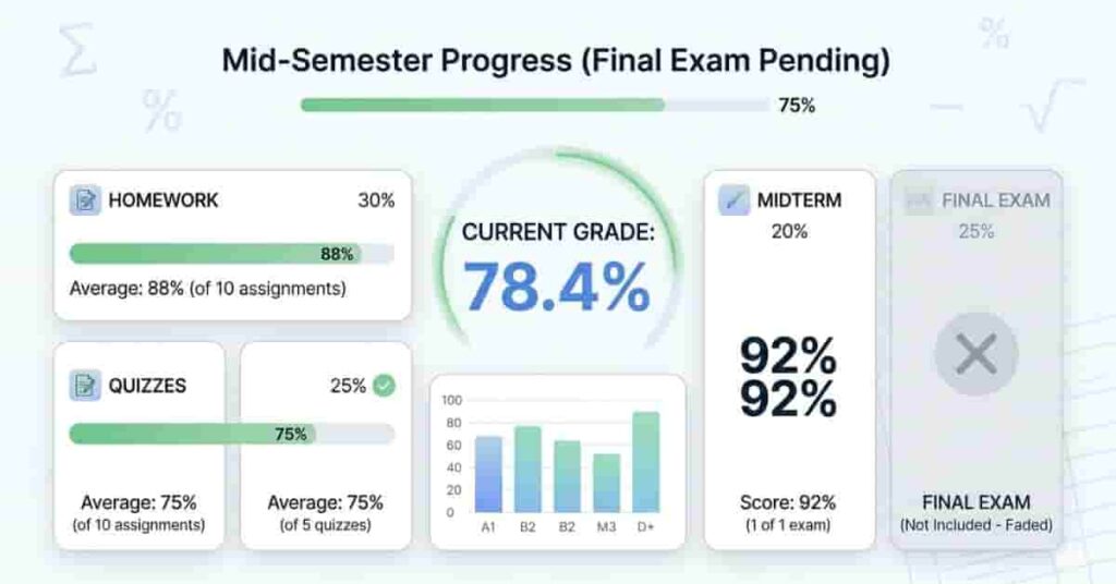 Dashboard showing how to calculate semester grade without final exam using completed coursework only