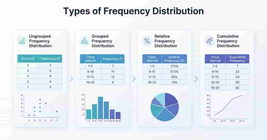 Comparison infographic of ungrouped, grouped, relative, and cumulative frequency distributions.