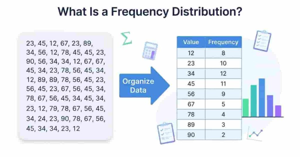 Frequency distribution infographic showing raw data transformed into an organized frequency table with a bar chart.