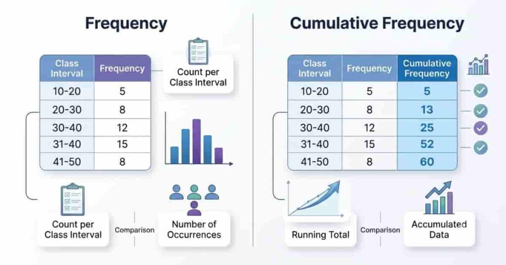Comparison infographic showing the difference between frequency and cumulative frequency.