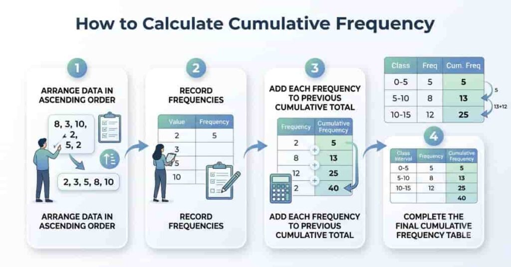 Step-by-step infographic showing how to calculate cumulative frequency using a frequency table.