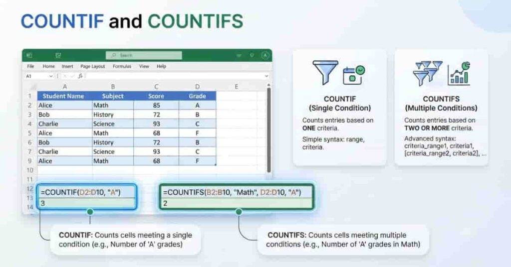Excel COUNTIF and COUNTIFS functions used to calculate relative frequency from raw data.