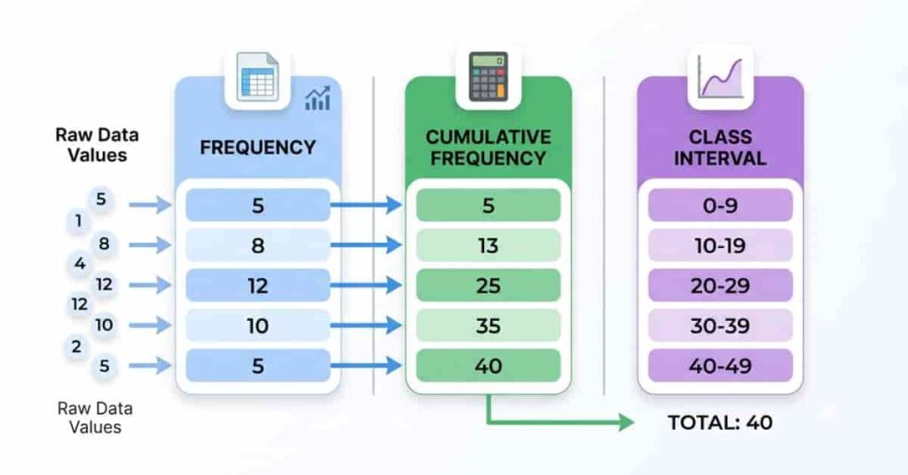 Frequency table diagram showing frequency, cumulative frequency, and intervals for statistical analysis.