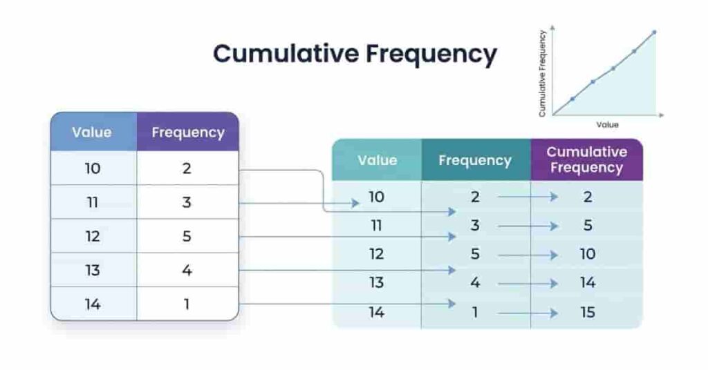 Educational infographic explaining what cumulative frequency is using a frequency table and running total example.