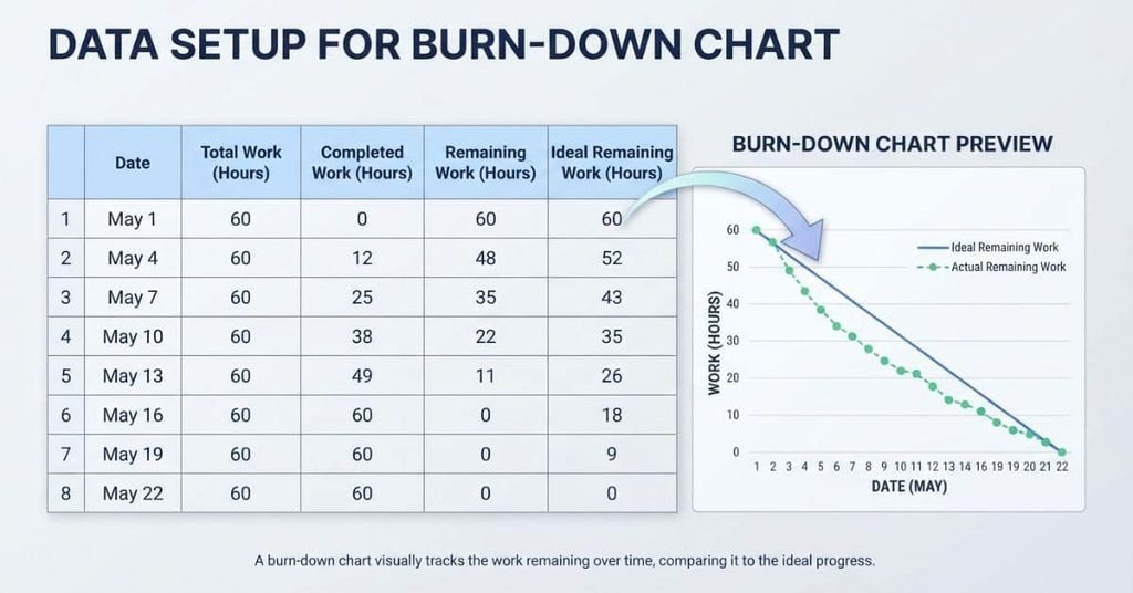 Excel data table showing dates total work completed work remaining work and ideal remaining work for a burn-down chart