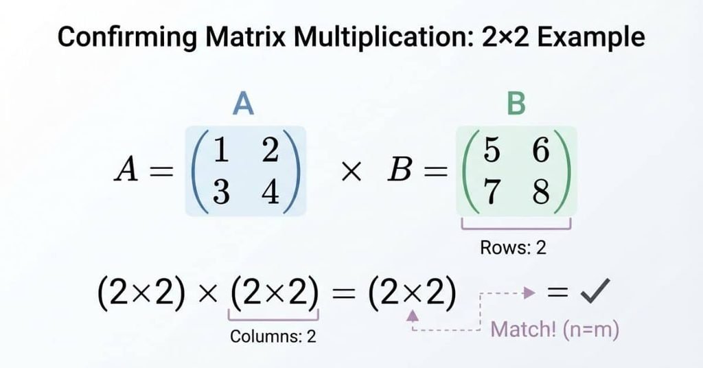 Two 2×2 matrices showing valid 2×2 matrix multiplication and result dimensions