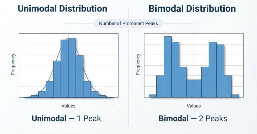 Difference between unimodal and bimodal distributions showing one peak versus two peaks