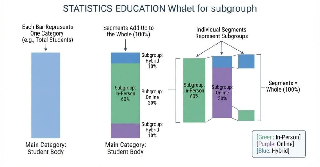 How a segmented bar graph works with bars, segments, categories, and subgroups