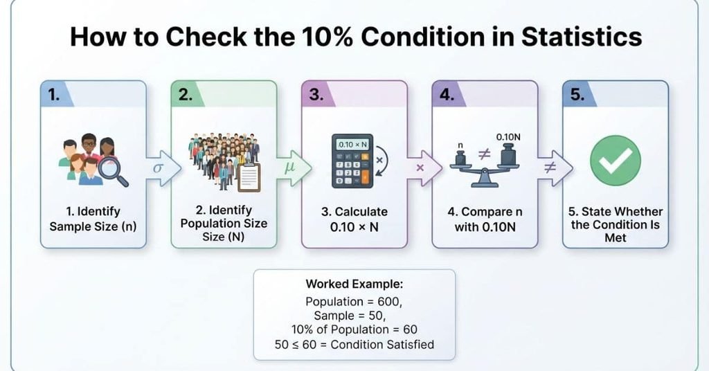 how to check the 10% condition with five steps and a sample statistics example