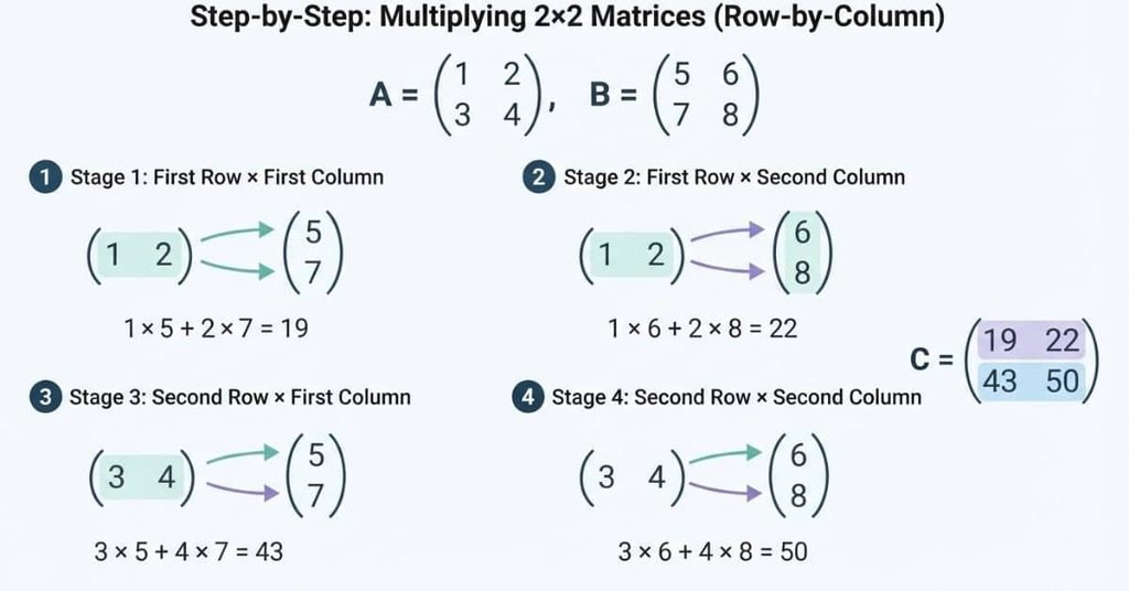 Step-by-step row by column method for multiplying two 2×2 matrices