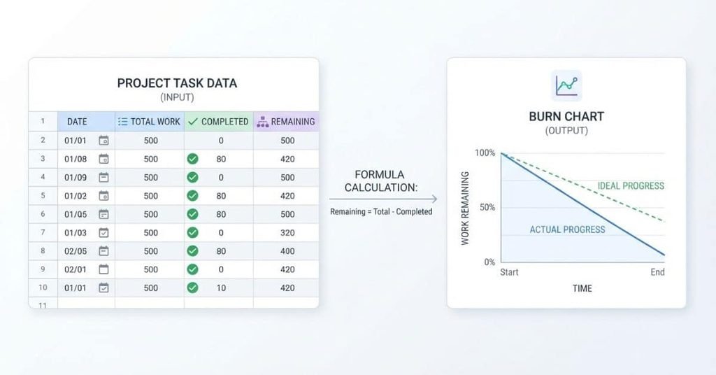 Google Sheets burn chart setup showing task data, formulas, dates, and chart requirements